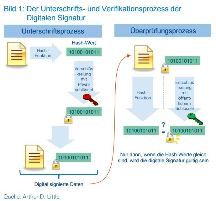 grafik-arthur-d-little-verifikationsprozess-digitale-signaturen.jpg